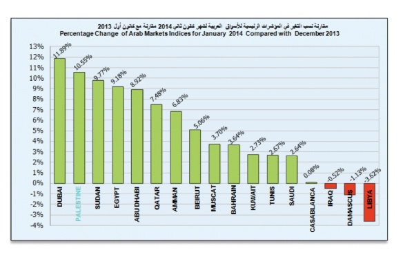 Palestine's Stock Exchange is ahead of most other Arab markets.   Graph: Sahem Trading & Investment.
