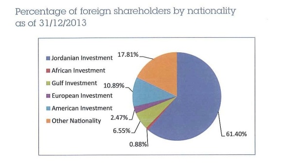 Foreign investors, both individual and institutional, are helping to boost values and volumes on the Palestine Stock Exchange.  Graph: PEX, Ministry of National Economy.